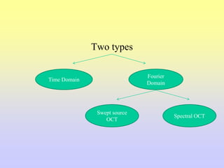 Two types
Time Domain
Fourier
Domain
Swept source
OCT
Spectral OCT
 