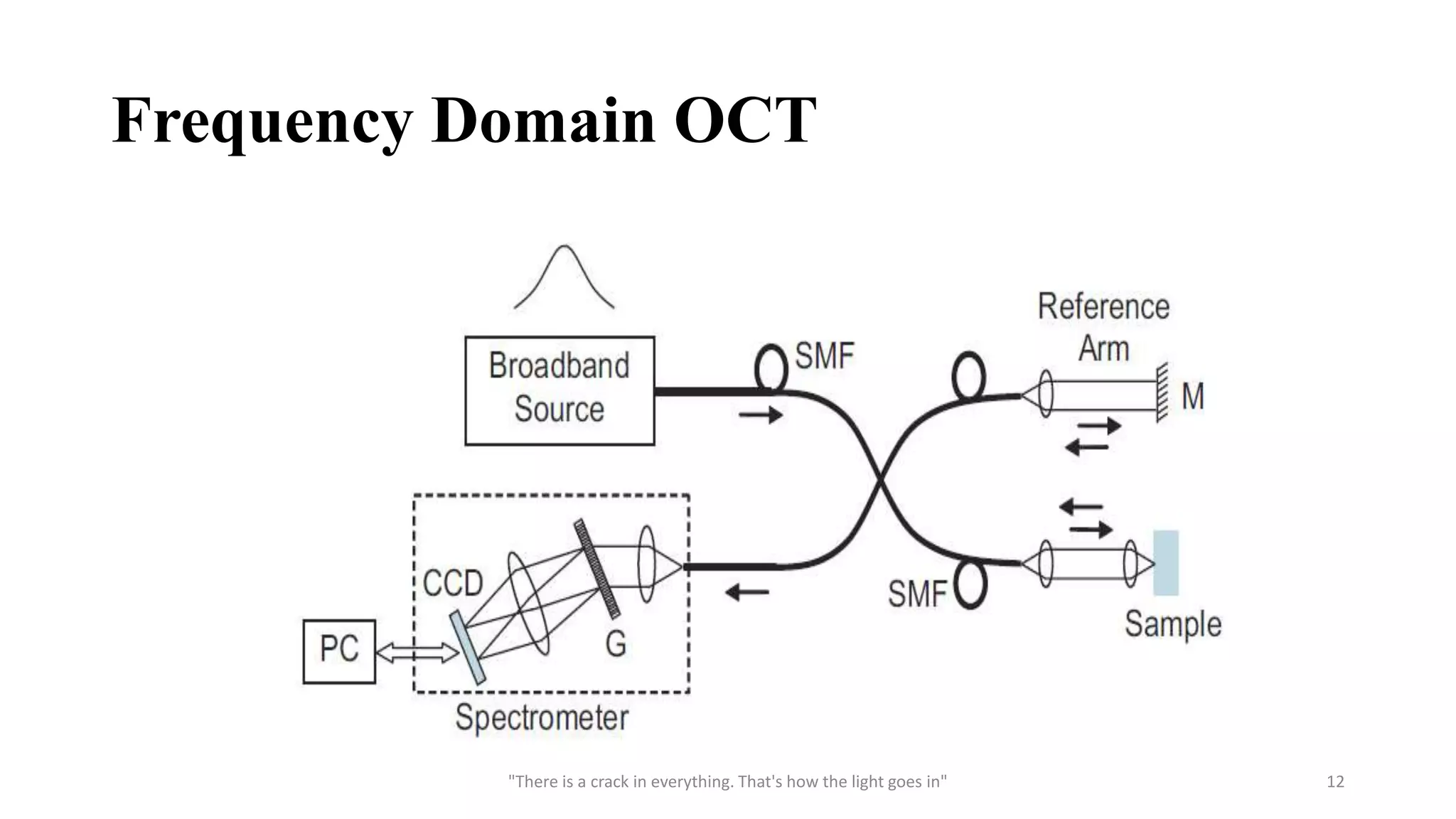 Frequency Domain OCT
"There is a crack in everything. That's how the light goes in" 12
 