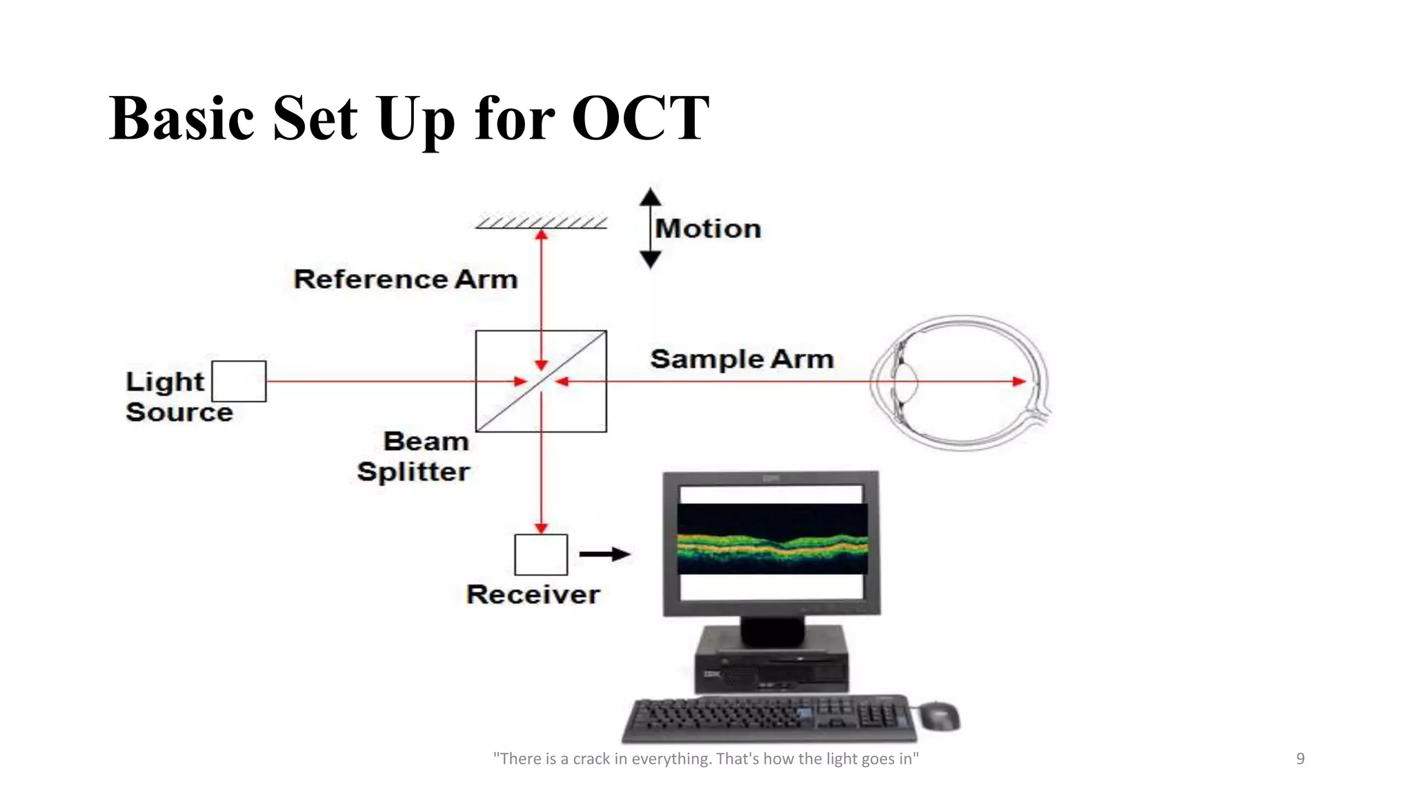 Basic Set Up for OCT
"There is a crack in everything. That's how the light goes in" 9
 