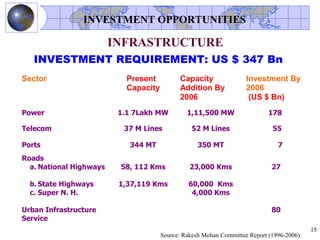 INVESTMENT OPPORTUNITIES

                         INFRASTRUCTURE
   INVESTMENT REQUIREMENT: US $ 347 Bn
Sector                      Present          Capacity                Investment By
                            Capacity         Addition By             2006
                                             2006                     (US $ Bn)
Power                     1.1 7Lakh MW          1,11,500 MW                 178

Telecom                    37 M Lines            52 M Lines                   55

Ports                       344 MT                  350 MT                      7
Roads
  a. National Highways    58, 112 Kms            23,000 Kms                   27

  b. State Highways       1,37,119 Kms          60,000 Kms
  c. Super N. H.                                 4,000 Kms

Urban Infrastructure                                                          80
Service
                                                                                           15
                                       Source: Rakesh Mohan Committee Report (1996-2006)
 