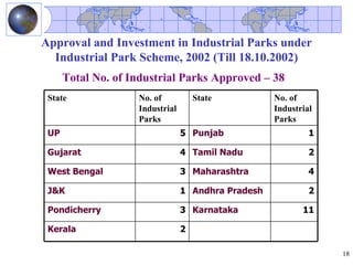 Approval and Investment in Industrial Parks under
  Industrial Park Scheme, 2002 (Till 18.10.2002)
      Total No. of Industrial Parks Approved – 38
 State              No. of           State          No. of
                    Industrial                      Industrial
                    Parks                           Parks
 UP                              5 Punjab                    1

 Gujarat                         4 Tamil Nadu                2

 West Bengal                     3 Maharashtra               4

 J&K                             1 Andhra Pradesh            2

 Pondicherry                     3 Karnataka               11

 Kerala                          2

                                                                 18
 
