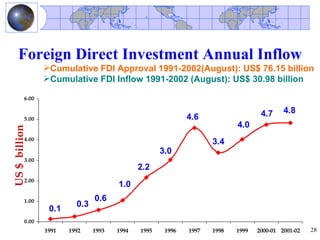 Foreign Direct Investment Annual Inflow
                 Cumulative FDI Approval 1991-2002(August): US$ 76.15 billion
                 Cumulative FDI Inflow 1991-2002 (August): US$ 30.98 billion

          6.00

                                                                                   4.7     4.8
          5.00                                               4.6
                                                                           4.0
US $ billion




          4.00
                                                                    3.4
                                                     3.0
          3.00
                                              2.2
          2.00
                                       1.0
          1.00                  0.6
                          0.3
                  0.1
          0.00
                 1991   1992    1993   1994   1995    1996   1997   1998   1999   2000-01 2001-02   28
 