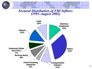 Sectoral Distribution of FDI Inflows
                  (1991-August 2002)
                             Fuels
                             10%              Electrical
                                             Equipment
                                                13%
          Telecom
           13%




Chemicals (Other                                      Others
   than Fert.)                                         34%
      7%
      Services Sector
            8%

                Food Processing      Transportation
                   Industries           Industry
                      4%                                       31
                                          11%
 
