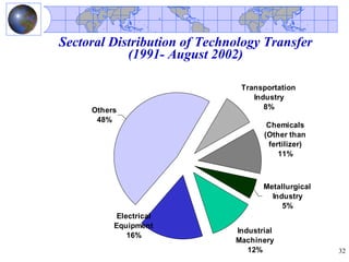 Sectoral Distribution of Technology Transfer
            (1991- August 2002)

                               Transportation
                                  Industry
     Others                          8%
      48%
                                      Chemicals
                                     (Other than
                                      fertilizer)
                                         11%



                                     Metallurgical
                                       Industry
                                          5%
           Electrical
          Equipment
                              Industrial
              16%
                              Machinery
                                 12%                 32
 