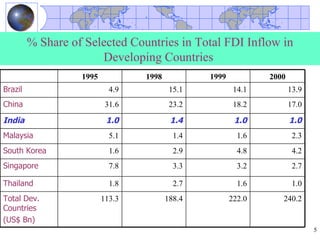% Share of Selected Countries in Total FDI Inflow in
                       Developing Countries
                   1995           1998           1999           2000
Brazil                      4.9           15.1           14.1          13.9
China                      31.6           23.2           18.2          17.0

India                      1.0            1.4            1.0           1.0
Malaysia                    5.1            1.4            1.6           2.3
South Korea                 1.6            2.9            4.8           4.2
Singapore                   7.8            3.3            3.2           2.7

Thailand                    1.8            2.7            1.6           1.0
Total Dev.                113.3          188.4          222.0      240.2
Countries
(US$ Bn)
                                                                              5
 