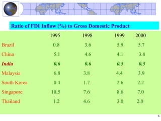 Ratio of FDI Inflow (%) to Gross Domestic Product
                    1995         1998         1999      2000
Brazil               0.8          3.6          5.9      5.7
China                5.1          4.6          4.1       3.8
India                0.6          0.6          0.5       0.5
Malaysia             6.8         3.8           4.4      3.9
South Korea          0.4         1.7           2.6      2.2
Singapore           10.5         7.6           8.6      7.0
Thailand             1.2         4.6           3.0      2.0

                                                               6
 