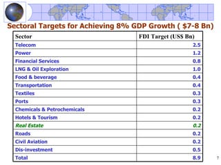 Sectoral Targets for Achieving 8% GDP Growth ( $7-8 Bn)
  Sector                           FDI Target (US$ Bn)
  Telecom                                            2.5
  Power                                              1.2
  Financial Services                                 0.8
  LNG & Oil Exploration                              1.0
  Food & beverage                                    0.4
  Transportation                                     0.4
  Textiles                                           0.3
  Ports                                              0.3
  Chemicals & Petrochemicals                         0.2
  Hotels & Tourism                                   0.2
  Real Estate                                        0.2
  Roads                                              0.2
  Civil Aviation                                     0.2
  Dis-investment                                     0.5
  Total                                              8.9   7
 