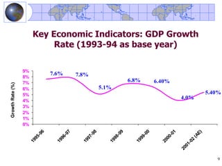 Key Economic Indicators: GDP Growth
                            Rate (1993-94 as base year)

                  9%
                             7.6%       7.8%
                  8%
                  7%
                                                               6.8%        6.40%
Growth Rate (%)




                  6%                               5.1%
                  5%                                                                               5.40%
                                                                                       4.0%
                  4%
                  3%
                  2%
                  1%
                  0%
                         6




                                                                                   1
                                    7




                                               8




                                                           9




                                                                       0




                                                                                              E)
                       -9




                                                                                 -0
                                  -9




                                             -9




                                                         -9




                                                                     -0




                                                                                            (A
                     95




                                           97




                                                       98




                                                                   99




                                                                               00
                                96




                                                                                             2
                   19




                                                                             20
                              19




                                         19




                                                     19




                                                                 19




                                                                                           -0
                                                                                         01
                                                                                       20
                                                                                                      9
 
