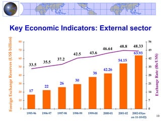 Key Economic Indicators: External sector
Foreign Exchange Reserves (US$ billion)




                                     ...