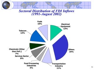 Sectoral Distribution of FDI Inflows
                  (1991-August 2002)
                             Fuels
             ...