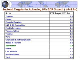 Sectoral Targets for Achieving 8% GDP Growth ( $7-8 Bn)
  Sector                           FDI Target (US$ Bn)
  Telecom  ...