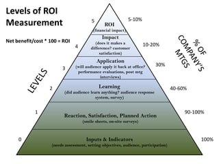 Levels of ROI Measurement 5-10% 5 ROI (financial impact) Impact (does it makes a difference? customer satisfaction) Net benefit/cost * 100 = ROI % OF COMPANY’S MTGS 10-20% 4 Application (will audience apply it back at office? performance evaluations, post mtg interviews) 30% 3 LEVELS Learning (did audience learn anything? audience response system, survey)  2 40-60% 1 90-100% Reaction, Satisfaction, Planned Action (smile sheets, on-site surveys) Inputs & Indicators  (needs assessment, setting objectives, audience, participation) 0 100% 
