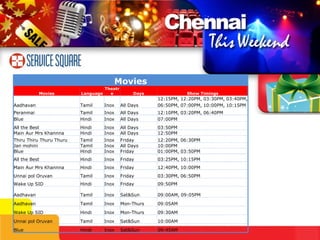 09:45AM Sat&Sun Inox Hindi Blue 10:00AM Sat&Sun Inox Tamil Unnai pol Oruvan 09:30AM Mon-Thurs Inox Hindi Wake Up SID 09:05AM Mon-Thurs Inox Tamil Aadhavan 09:50PM Friday Inox Hindi Wake Up SID 09:00AM, 09:05PM Sat&Sun Inox Tamil Aadhavan 03:30PM, 06:50PM Friday Inox Tamil Unnai pol Oruvan 12:40PM, 10:00PM Friday Inox Hindi Main Aur Mrs Khannna 03:25PM, 10:15PM Friday Inox Hindi All the Best 01:00PM, 03:50PM Friday Inox Hindi Blue 10:00PM All Days Inox Tamil Jan mohini 12:20PM, 06:30PM Friday Inox Tamil Thiru Thiru Thuru Thuru Movies Movies Language Theatre Days Show Timings Aadhavan Tamil Inox All Days 12:15PM, 12:20PM, 03:30PM, 03:40PM, 06:50PM, 07:00PM, 10:00PM, 10:15PM Peranmai Tamil Inox All Days 12:10PM, 03:20PM, 06:40PM Blue Hindi Inox All Days 07:00PM All the Best Hindi Inox All Days 03:50PM Main Aur Mrs Khannna Hindi Inox All Days 12:50PM 