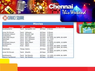 10:00PM All Days Sai Shanthi Tamil Madurai Sambavam 12:15PM, 03:45PM, 06:30PM All Days Sai Shanthi Tamil Kandhaswmy 01:00PM, 04:00PM, 07:00PM, 10:00PM All Days Shanthi Tamil Unnai Pol Oruvan 12:15PM, 03:30PM, 06:45PM, 10:00PM All Days Casino Telugu Anjaneyelu 03:00PM, 06:30PM, 10:00PM All Days Albert Hindi Wanted 11:30AM All Days Albert Tamil Kandhaswmy 12:00PM, 03:00PM, 10:00PM All Days Baby Albert Tamil Ninaithala Inikkum 4 Shows All Days Suriyan Tamil Eerum 11:15AM All Days Mini Udhayam Tamil Nadodigal 02:45PM, 06:30PM, 09:45PM All Days Mini Udhayam Tamil Solla Solla Inikum 4 Shows All Days Chandran Tamil Kandhaswmi Movies Movies Language Theatre Days Show Timings Kandhaswamy Tamil Ganapathy ram All Days 4 Shows Unnai Pol Oruvan Tamil Udhayam All Days 4 Shows Ninaithala Inikkum Tamil Bharath Hall All Days 4 Shows 