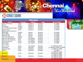 12:15PM,03:30PM, 06:45PM,10:10PM All Days Season Tamil Peraanami 11:30AM,03:30PM, 06:30PM,10:15PM All Days Santham Tamil Adhavan 11:45AM,03:15PM, 06:45PM,10:20PM All Days Sathyam Tamil Adhavan 03:00PM All Days Santham Tamil Eeram 12:00PM,10:30PM All Days Santham Hindi Wake Up SID 12:00PM,03:20PM,10:30PM All Days Sathyam Tamil Peraanami 01:00PM,06:45PM All Days Six Degree Tamil Thiru Thiru Thuru Thuru 10:30PM All Days Six Degree Tamil All the Best 07:00PM All Days Six Degree Tamil Unnai Pol Oruvan 04:00PM All Days Six Degree Hindi Main Aur Mrs Khannna 04:30PM All Days Serene English Cloudy with A Chance of Meat Balls 10:30PM All Days Six Degree Hindi Main Aur Mrs Khannna 01:30PM All Days Serene English The final destination 03:45PM All Days Serene Hindi Wake Up SID 07:00PM All Days Serene Hindi All the Best Movies Movies Language Theatre Days Show Timings Unnai pol Oruvan Tamil Studio-5 All Days 01:30PM Eeram Tamil Studio-5 All Days 10:00PM Surrogates English Studio-5 All Days 07:15PM G.I Joe the Rise of Cobra English Studio-5 All Days 04:00AM Jagan mohini Tamil Studio-5 All Days 10:30AM 