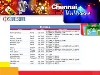 07:55PM,10:50PM All days Hindi Kurbaan 11:00AM,12:20PM,02:00PM,03:20PM,05:00PM,06:20PM,08:00PM,11:00PM All Days Hindi De Dana Dan 11:25AM,07:50PM All Days Malayalam Pazhassi Raja 01:25PM,09:20PM All Days English Ninja Assassin 11:30PM All Days English A Christmas Carol 11:15AM,02:00PM,04:45PM,07:30PM,08:45PM,10:25PM,11:30PM All Days English 2012 11:15AM,05:05PM All Days Tamil Pazhassi Raja 11:05AM,01:55PM,03:35PM,04:45PM,07:35PM,10:25PM,11:25PM All Days Tamil Yogi Movies Movies Language Days Show Timings Nan Avan Illai 2 Tamil All Days 11:00AM,01:25PM,03:00PM,04:00PM,05:25PM,06:25PM,08:50PM,11:15PM Mathya Chennai Tamil All Days 2:20PM,08:10PM Kanden Kadhalai Hindi All Days 11:20AM,05:00PM,11:30PM Adhavan Tamil All Days 01:55PM,10:55PM Arya 2 Telugu All Days 11:00AM,02:00PM,05:00PM,08:00PM,10:55PM Julie & Julia English All Days 06:30PM 