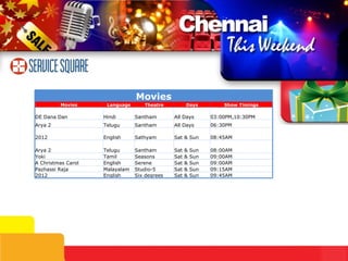 09:45AM Sat & Sun Six degrees English 2012 09:15AM Sat & Sun Studio-5 Malayalam Pazhassi Raja 09:00AM Sat & Sun Serene English A Christmas Carol 09:00AM Sat & Sun Seasons Tamil Yoki 08:00AM Sat & Sun Santham Telugu Arya 2 08:45AM Sat & Sun Sathyam English 2012 06:30PM All Days Santham  Telugu Arya 2 Movies Movies Language Theatre Days Show Timings DE Dana Dan Hindi Santham All Days 03:00PM,10:30PM 