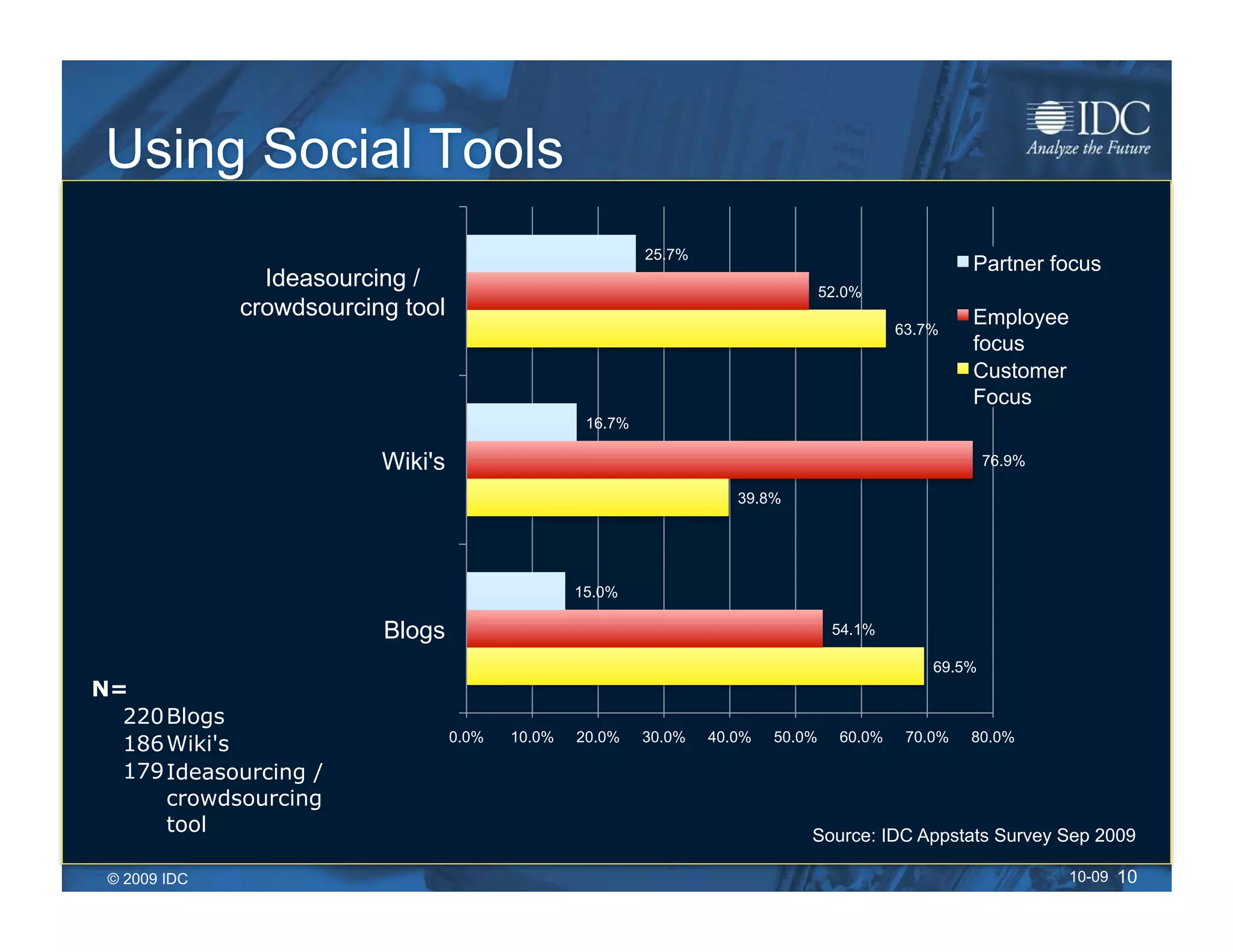 Using Social Tools
                                                           25.7%
                                                                                                      Partner focus
                Ideasourcing /                                                     52.0%
              crowdsourcing tool                                                                      Employee
                                                                                             63.7%
                                                                                                      focus
                                                                                                      Customer
                                                                                                      Focus
                                                   16.7%

                          Wiki's                                                                         76.9%

                                                                      39.8%




                                                  15.0%

                          Blogs                                                     54.1%

                                                                                                 69.5%
N=
  220 Blogs
                                   0.0%   10.0%   20.0%    30.0%   40.0%   50.0%     60.0%    70.0%   80.0%
  186 Wiki's
  179 Ideasourcing /
      crowdsourcing
      tool                                                                     Source: IDC Appstats Survey Sep 2009

 © 2009 IDC                                                                                                      10-09 10
 