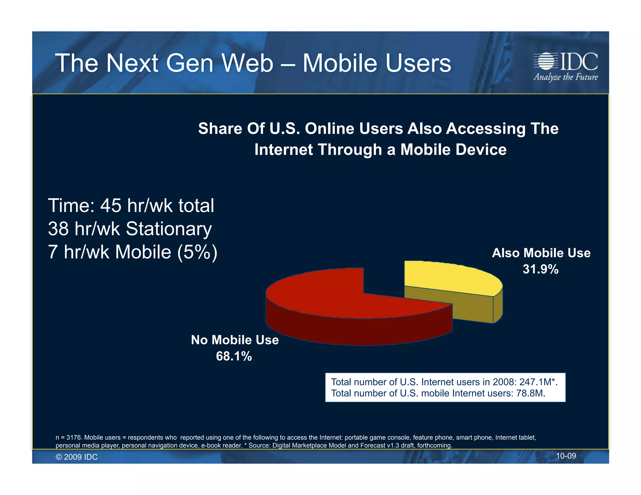 The Next Gen Web – Mobile Users

                                                 Share Of U.S. Online Users Also Accessing The
                                                        Internet Through a Mobile Device


Time: 45 hr/wk total
38 hr/wk Stationary
7 hr/wk Mobile (5%)                                                                                                                                     Also Mobile Use
                                                                                                                                                             31.9%




                                               No Mobile Use
                                                  68.1%
                                                                                                Total number of U.S. Internet users in 2008: 247.1M*.
                                                                                                Total number of U.S. mobile Internet users: 78.8M.



n = 3176. Mobile users = respondents who reported using one of the following to access the Internet: portable game console, feature phone, smart phone, Internet tablet,
personal media player, personal navigation device, e-book reader. * Source: Digital Marketplace Model and Forecast v1.3 draft, forthcoming.
© 2009 IDC                                                                                                                                                                 10-09
 