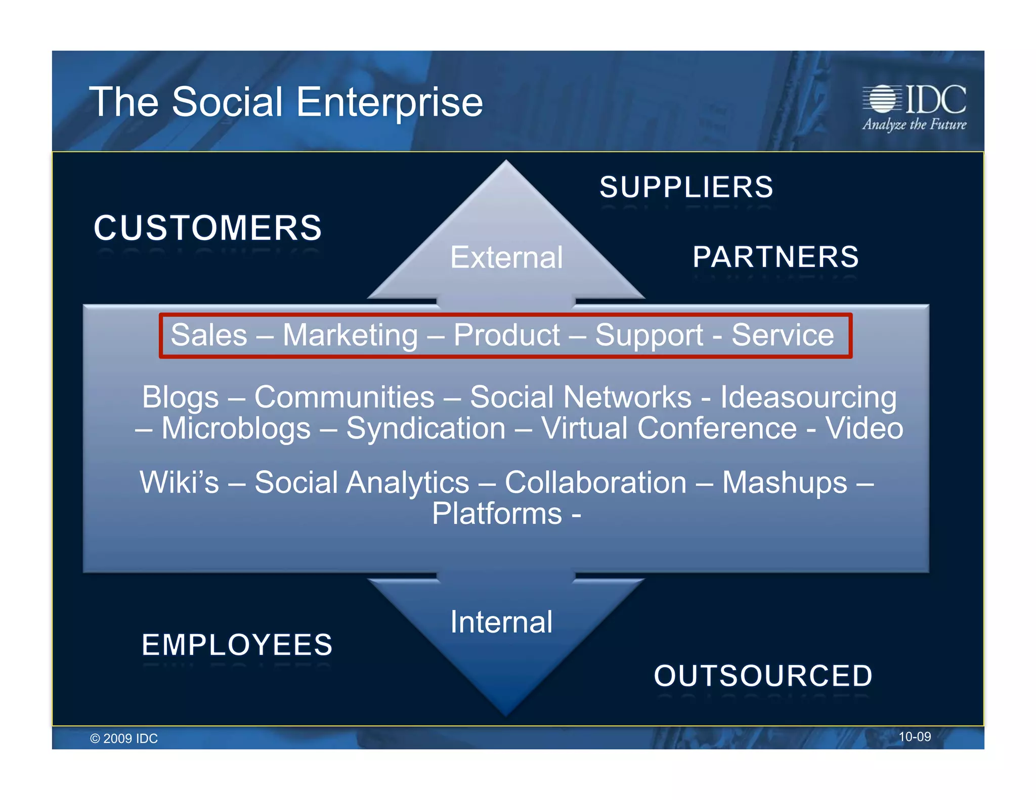 The Social Enterprise


                                External

             Sales – Marketing – Product – Support - Service
      Blogs – Communities – Social Networks - Ideasourcing
      – Microblogs – Syndication – Virtual Conference - Video
       Wiki’s – Social Analytics – Collaboration – Mashups –
                             Platforms -


                                Internal


© 2009 IDC                                                     10-09
 