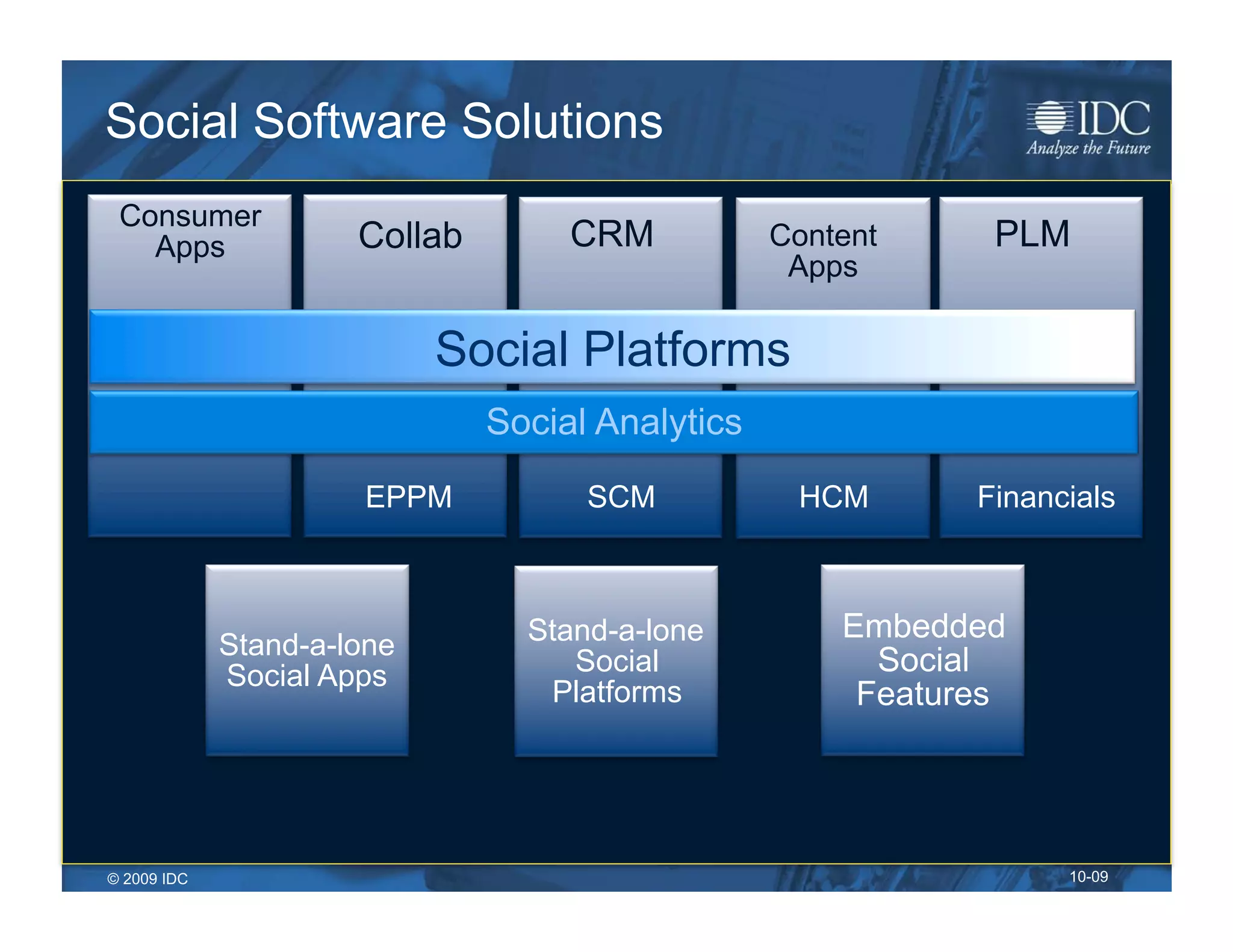 Social Software Solutions
 Consumer
   Apps               Collab        CRM           Content     PLM
                                                   Apps

                            Social Platforms
                               Social Analytics
                      EPPM           SCM           HCM       Financials



                                 Stand-a-lone         Embedded
             Stand-a-lone
             Social Apps            Social              Social
                                  Platforms            Features




© 2009 IDC                                                         10-09
 