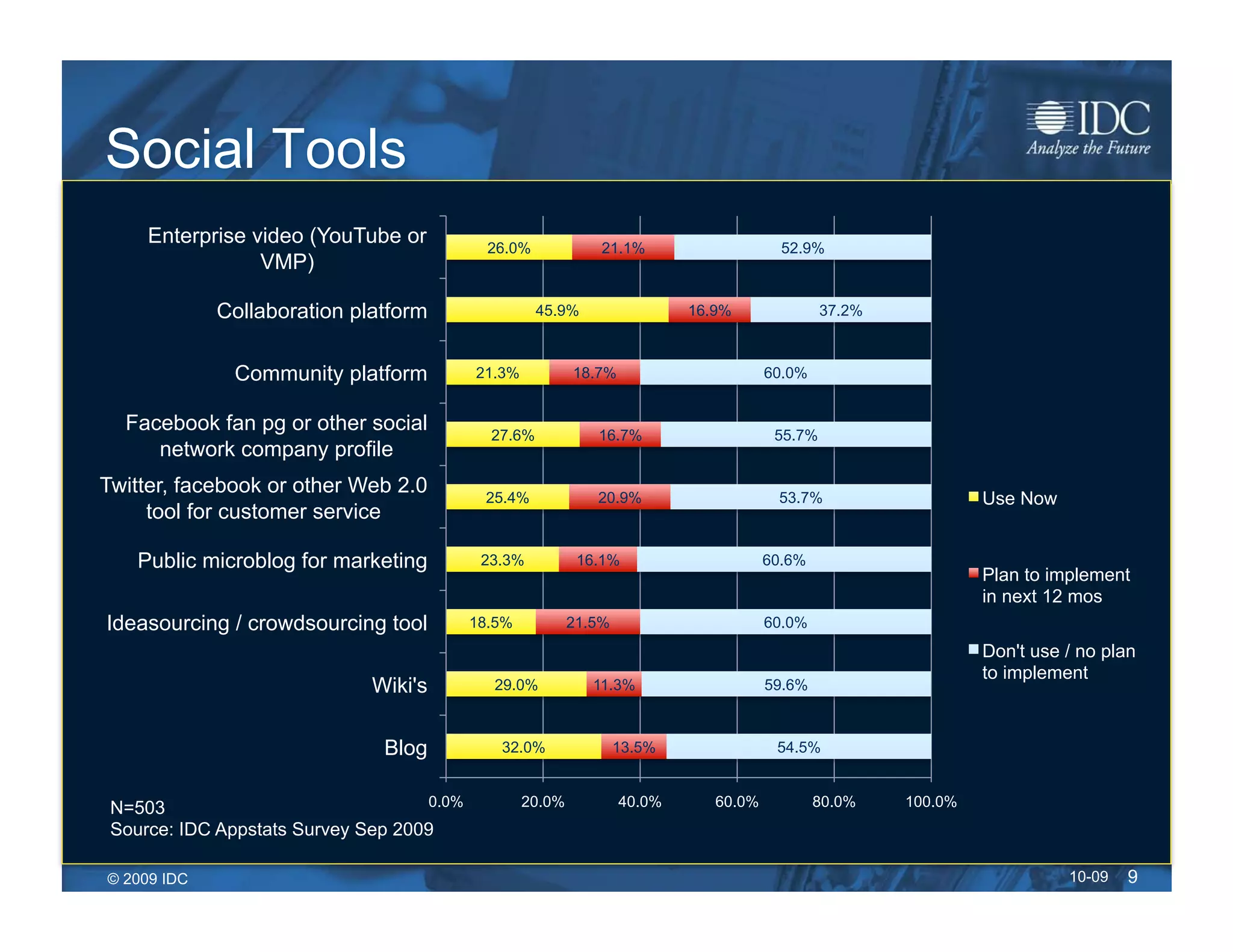 Social Tools
     Enterprise video (YouTube or            26.0%             21.1%                    52.9%
                 VMP)

             Collaboration platform                  45.9%                 16.9%               37.2%



              Community platform           21.3%           18.7%                      60.0%


  Facebook fan pg or other social            27.6%            16.7%                    55.7%
     network company profile
Twitter, facebook or other Web 2.0          25.4%             20.9%                    53.7%                    Use Now
     tool for customer service

    Public microblog for marketing          23.3%           16.1%                     60.6%
                                                                                                                Plan to implement
                                                                                                                in next 12 mos
Ideasourcing / crowdsourcing tool          18.5%           21.5%                      60.0%
                                                                                                                Don't use / no plan
                                                                                                                to implement
                             Wiki's          29.0%            11.3%                   59.6%



                               Blog           32.0%                13.5%               54.5%


 N=503                              0.0%           20.0%           40.0%      60.0%           80.0%    100.0%
 Source: IDC Appstats Survey Sep 2009

© 2009 IDC                                                                                                                10-09   9
 