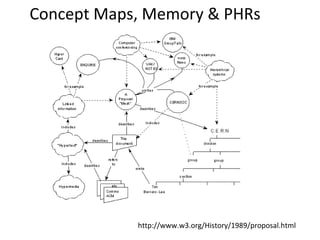 Concept Maps, Memory & PHRs




            http://www.w3.org/History/1989/proposal.html
 