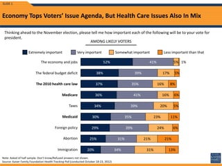 Economy Tops Voters’ Issue Agenda, But Health Care Issues Also In Mix
Thinking ahead to the November election, please tell me how important each of the following will be to your vote for
president.
52%
38%
37%
36%
34%
30%
29%
25%
20%
41%
39%
35%
41%
39%
35%
39%
31%
34%
5%
17%
16%
16%
20%
23%
24%
21%
31%
1%
5%
8%
6%
5%
11%
6%
21%
13%
The economy and jobs
Medicaid
SLIDE 1
The federal budget deficit
Medicare
Note: Asked of half sample. Don’t know/Refused answers not shown.
Source: Kaiser Family Foundation Health Tracking Poll (conducted October 18-23, 2012)
The 2010 health care law
Extremely important Very important Less important than thatSomewhat important
Taxes
Foreign policy
Abortion
Immigration
AMONG LIKELY VOTERS
 