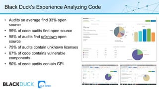 Black Duck’s Experience Analyzing Code
• Audits on average find 33% open
source
• 99% of code audits find open source
• 95% of audits find unknown open
source
• 75% of audits contain unknown licenses
• 67% of code contains vulnerable
components
• 50% of code audits contain GPL
 