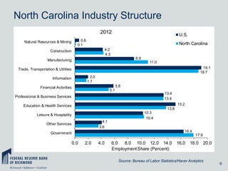 North Carolina Industry Structure
2012
Natural Resources & Mining

U.S.

0.6
0.1

North Carolina
4.2
4.3

Construction

8.9

Manufacturing

11.0
19.1
18.7

Trade, Transportation & Utilities
2.0
1.7

Information

5.8

Financial Activities

5.1

13.4
13.4

Professional & Business Services

15.2

Education & Health Services

13.8

Leisure & Hospitality
4.1
3.6

Other Services

10.3
10.4

16.4

Government

17.9

0.0

2.0

4.0

6.0
8.0 10.0 12.0 14.0
Employment Share (Percent)

16.0

18.0

20.0

Source: Bureau of Labor Statistics/Haver Analytics

6

 