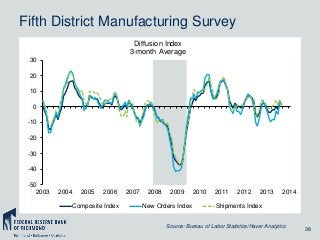 Fifth District Manufacturing Survey
Diffusion Index
3-month Average
30
20
10
0
-10
-20
-30
-40
-50
2003

2004

2005

2006

Composite Index

2007

2008

2009

New Orders Index

2010

2011

2012

2013

2014

Shipments Index

Source: Bureau of Labor Statistics/Haver Analytics

38

 