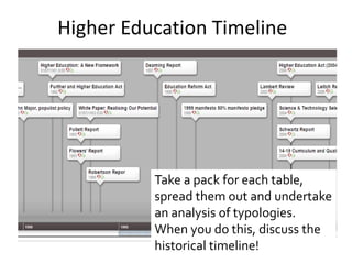 Higher Education Timeline
Take a pack for each table,
spread them out and undertake
an analysis of typologies.
When you do this, discuss the
historical timeline!
 