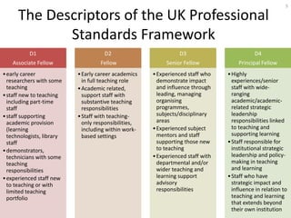 The Descriptors of the UK Professional
Standards Framework
5
D1
Associate Fellow
•early career
researchers with some
teaching
•staff new to teaching
including part-time
staff
•staff supporting
academic provision
(learning
technologists, library
staff
•demonstrators,
technicians with some
teaching
responsibilities
•experienced staff new
to teaching or with
limited teaching
portfolio
D2
Fellow
•Early career academics
in full teaching role
•Academic related,
support staff with
substantive teaching
responsibilities
•Staff with teaching-
only responsibilities,
including within work-
based settings
D3
Senior Fellow
•Experienced staff who
demonstrate impact
and influence through
leading, managing
organising
programmes,
subjects/disciplinary
areas
•Experienced subject
mentors and staff
supporting those new
to teaching
•Experienced staff with
departmental and/or
wider teaching and
learning support
advisory
responsibilities
D4
Principal Fellow
•Highly
experiences/senior
staff with wide-
ranging
academic/academic-
related strategic
leadership
responsibilities linked
to teaching and
supporting learning
•Staff responsible for
institutional strategic
leadership and policy-
making in teaching
and learning
•Staff who have
strategic impact and
influence in relation to
teaching and learning
that extends beyond
their own institution
 