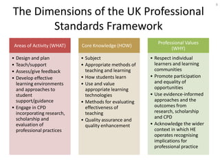 The Dimensions of the UK Professional
Standards Framework
6
Areas of Activity (WHAT)
• Design and plan
• Teach/support
• Assess/give feedback
• Develop effective
learning environments
and approaches to
student
support/guidance
• Engage in CPD
incorporating research,
scholarship and
evaluation of
professional practices
Core Knowledge (HOW)
• Subject
• Appropriate methods of
teaching and learning
• How students learn
• Use and value
appropriate learning
technologies
• Methods for evaluating
effectiveness of
teaching
• Quality assurance and
quality enhancement
Professional Values
(WHY)
• Respect individual
learners and learning
communities
• Promote participation
and equality of
opportunities
• Use evidence-informed
approaches and the
outcomes from
research, scholarship
and CPD
• Acknowledge the wider
context in which HE
operates recognising
implications for
professional practice
 