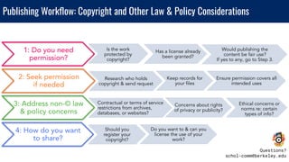 Publishing Workﬂow: Copyright and Other Law & Policy Considerations
1: Do you need
permission?
Has a license already
been ...