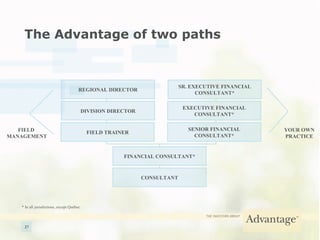 The Advantage of two paths CONSULTANT FINANCIAL CONSULTANT* REGIONAL DIRECTOR FIELD TRAINER DIVISION DIRECTOR SENIOR FINANCIAL CONSULTANT* EXECUTIVE FINANCIAL CONSULTANT* SR. EXECUTIVE FINANCIAL CONSULTANT* YOUR OWN PRACTICE FIELD  MANAGEMENT * In all jurisdictions, except Québec. 