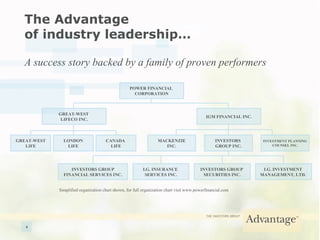 The Advantage  of industry leadership… A success story backed by a family of proven performers POWER FINANCIAL  CORPORATION GREAT-WEST  LIFECO INC. IGM FINANCIAL INC. LONDON LIFE INVESTORS GROUP FINANCIAL SERVICES INC. INVESTORS GROUP  SECURITIES INC. GREAT-WEST LIFE CANADA  LIFE MACKENZIE INC. INVESTORS  GROUP INC. I.G. INSURANCE  SERVICES INC. I.G. INVESTMENT  MANAGEMENT, LTD.  INVESTMENT PLANNING COUNSEL INC. Simplified organization chart shown, for full organization chart visit www.powerfinancial.com  