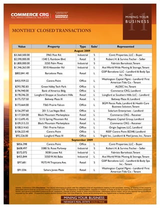 MONTHLY CLOSED TRANSACTIONS                                                                                                                11
                                                                                                                                           MININ G YO U R
                                                                                                                                           BUSINESS




    Value                                Property                              Type     Sale/                                    Represented
                                                                           August 2009
$3,360,500.00                          3965 Post Rd.                         Industrial   S                           Conti Properties, LLC - Buyer
$2,590,000.00                    1540 S. Rainbow Blvd.                         Retail     S                        Robert H. & Surviva Fischer - Seller
$1,800,000.00                        3250 Palm Pkwy                          Industrial   S                              Fabrizio Bartolozzi, Tenant
$1,346,263.00                      3010 Alexander Rd                         Industrial   L                   Ace World Wide Moving & Storage, Tenant
                                                                                                             GSIP Barcelone LLC - Landlord & Body Spa
$802,841.40                           Barcelone Plaza                            Retail            L
                                                                                                                            Inc - Tenant
                                                                                                             Washington Captial Mgmt - Landlord/ First
$455,939.22                             Centra Point                             Office            L
                                                                                                                   American Title Co. - Tenant
$293,782.83                      Green Valley Tech Park                          Office            L                          ALDEC Inc, Tenant
$196,940.00                       Bank of America Bldg                           Office            L                     Commerce CRG, Landlord
$178,246.20             Longford Shoppe at Southern Hills                        Retail            L          Longford at Southern Hills LLC - Landlord
$175,727.50                          Beltway Plaza III                           Retail            L                     Beltway Plaza III, Landlord
                                                                                                              BGM Pecos Pade, Landlord & Health Care
$173,664.00                        7365 Prairie Falcon                           Office            L
                                                                                                                    Business Solution, Tenant
$156,297.60                       201 S. Las Vegas Blvd.                         Office            L                 Solarium Enterprises - Landlord
$117,504.00                  Black Mountain Marketplace                          Retail            L                    Commerce CRG - Receiver
$112,695.45                    5115 Spring Mountain Rd.                          Retail            L                Majestic Capital Group, Landlord
$109,315.33                  Black Mountain Marketplace                          Retail            L                    Commerce CRG - Receiver
$108,514.65                        7361 Prairie Falcon                           Office            L                   Origin Saginaw, LLC, Landlord
$106,223.40                             Centra Point                             Office            L               REEF Centra Point B2348, Landlord
 $92,226.00                          Longford Plaza III                          Office            L       Trigild Inc., Landlord & Med James, Inc., Tenant
                                                                       September 2009
  $856,398                              Centra Point                             Office            L                  Conti Properties, LLC - Buyer
  $608,497                       3380 St. Rose Parkway                         Industrial          S               Robert H. & Surviva Fischer - Seller
  $572,072                            3038 Losee Rd.                           Industrial          L                     Fabrizio Bartolozzi, Tenant
  $455,844                           3350 W. Ali Baba                          Industrial          L          Ace World Wide Moving & Storage, Tenant
                                                                                                             GSIP Barcelone LLC - Landlord & Body Spa
   $97,681                       9575 W. Tropicana Ave.                          Retail            S
                                                                                                                            Inc - Tenant
                                                                                                             Washington Captial Mgmt - Landlord/ First
   $91,036                          Sahara Jones Plaza                           Retail            L
                                                                                                                   American Title Co. - Tenant




 ©2009, Commerce CRG.Disclaimer: The above information is given with the obligation that all negotiations relating to the purchase, renting, or leasing of the property
 described above shall be conducted through Commerce CRG. No warranty or representation, express or implied, is made as to the accuracy of the information contained
 herein, and same is submitted subject to errors, omissions, change of price, rental or other encumbrances, withdrawal without notice, and to any special listing conditions
 imposed by the seller. Prospective buyers should conduct their own due diligence. Some aerial photography by DigitalGlobe or Aerials Express.


                                                             MINING YOUR BUSINESS
                                                             NEVADA’S REAL ESTATE GOLD MINE
 