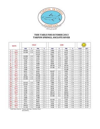  
	
  
	
  
	
  
	
  
	
  
TIDE	
  TABLE	
  FOR	
  OCTOBER	
  2013	
  
TARPON	
  SPRINGS,	
  ANCLOTE	
  RIVER	
  
	
  
	
  
DATE
HIGH LOW
AM ft PM ft AM ft PM ft RISE SET
1 Tue 10:50 2.8 11:27 2.7 5:00 1.0 5:36 0.6 7:23 7:17
2 Wed 11:39 2.9 11:57 2.9 5:46 0.7 6:13 0.5 7:23 7:16
3 Thu 12:22 3.0 6:27 0.4 6:47 0.6 7:24 7:15
4 Fri 12:26 3.0 1:04 3.0 7:06 0.2 7:21 0.6 7:24 7:14
5 Sat 12:55 3.1 1:45 3.0 7:44 -0.0 7:56 0.8 7:25 7:12
6 Sun 1:24 3.2 2:27 2.9 8:23 -0.1 8:31 0.9 7:25 7:11
7 Mon 1:56 3.2 3:12 2.8 9:04 -0.2 9:07 1.0 7:26 7:10
8 Tue 2:31 3.3 4:00 2.6 9:49 -0.1 9:47 1.2 7:27 7:09
9 Wed 3:11 3.2 4:57 2.4 10:38 -0.0 10:34 1.3 7:27 7:08
10 Thu 3:59 3.1 6:04 2.2 11:36 0.1 11:31 1.5 7:28 7:07
11 Fri 5:00 2.9 7:24 2.2 12:46 0.3 7:28 7:06
12 Sat 6:21 2.7 8:43 2.3 12:47 1.5 2:05 0.5 7:29 7:05
13 Sun 7:57 2.6 9:44 2.4 2:16 1.4 3:23 0.5 7:29 7:04
14 Mon 9:25 2.7 10:30 2.6 3:39 1.1 4:27 0.5 7:30 7:03
15 Tue 10:36 2.8 11:09 2.8 4:45 0.7 5:18 0.5 7:31 7:02
16 Wed 11:34 2.9 11:43 2.9 5:39 0.3 6:01 0.6 7:31 7:01
17 Thu 12:22 2.9 6:25 0.0 6:39 0.7 7:32 7:00
18 Fri 12:15 3.0 1:06 2.9 7:06 -0.2 7:14 0.8 7:32 6:59
19 Sat 12:45 3.1 1:46 2.9 7:45 -0.2 7:47 0.9 7:33 6:58
20 Sun 1:15 3.1 2:25 2.8 8:22 -0.2 8:19 1.0 7:34 6:57
21 Mon 1:45 3.1 3:03 2.6 8:58 -0.2 8:51 1.1 7:34 6:56
22 Tue 2:16 3.1 3:42 2.5 9:34 -0.1 9:24 1.2 7:35 6:55
23 Wed 2:50 3.0 4:24 2.4 10:12 0.1 10:01 1.3 7:35 6:54
24 Thu 3:27 2.9 5:11 2.3 10:53 0.2 10:44 1.3 7:36 6:53
25 Fri 4:12 2.7 6:06 2.2 11:40 0.4 11:39 1.4 7:37 6:52
26 Sat 5:09 2.5 7:09 2.2 12:37 0.6 7:37 6:51
27 Sun 6:27 2.4 8:12 2.2 12:50 1.4 1:43 0.7 7:38 6:51
28 Mon 7:57 2.3 9:07 2.4 2:11 1.3 2:51 0.8 7:39 6:50
29 Tue 9:17 2.4 9:53 2.5 3:26 1.0 3:52 0.8 7:39 6:49
30 Wed 10:23 2.5 10:33 2.7 4:28 0.7 4:44 0.8 7:40 6:48
31 Thu 11:18 2.6 11:08 2.9 5:18 0.3 5:29 0.8 7:41 6:47
Tidal Data Source: Tarpon Springs, Anclote River
(8726905)
	
  
 