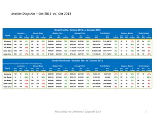 Market Snapshot – Oct 2014 vs. Oct 2013 
Single Family - October 2014 vs. October 2013 
Inventory Closed Sales Median Price Average Price Total Dollars Days on Market New Listings 
Condo/Townhouse - October 2014 vs. October 2013 
Inventory Closed Sales Median Price Average Price Total Dollars Days on Market New Listings 
MLSListings Inc Confidential Copyright 2014 1 
Oct 
2014 
Oct 
2013 
% 
Change 
Oct 
2014 
Oct 
2013 
% 
Change 
Oct 
2014 
Oct 
2013 
% 
Change 
Oct 
2014 
Oct 
2013 
% 
Change 
Oct 
2014 
Oct 
2013 
% 
Change 
Oct 
2014 
Oct 
2013 
% 
Change 
Oct 
2014 
Oct 
2013 
% 
Change 
County 
Monterey 963 924 4% 232 194 20% $466,500 $416,050 12% $900,824 $610,356 48% $208,991,274 $118,409,152 76% 55 57 -4% 279 242 15% 
San Benito 180 140 29% 43 44 -2% $426,000 $405,000 5% $479,459 $437,165 10% $20,616,749 $19,235,300 7% 61 39 56% 60 47 28% 
San Mateo 597 824 -28% 420 453 -7% $1,075,000 $925,000 16% $1,342,016 $1,213,675 11% $559,620,969 $549,794,814 2% 27 29 -7% 400 471 -15% 
Santa Clara 1606 1704 -6% 883 926 -5% $880,000 $780,000 13% $1,162,127 $1,018,177 14% $1,022,672,559 $937,741,147 9% 34 31 10% 976 1028 -5% 
Santa Cruz 535 641 -17% 163 162 1% $715,000 $647,000 11% $794,806 $687,750 16% $129,553,388 $111,415,501 16% 50 52 -4% 158 198 -20% 
(Some Counties may have too few sales to calculate the data) 
Oct 
2014 
Oct 
2013 
% 
Change 
Oct 
2014 
Oct 
2013 
% 
Change 
Oct 
2014 
Oct 
2013 
% 
Change 
Oct 
2014 
Oct 
2013 
% 
Change 
Oct 
2014 
Oct 
2013 
% 
Change 
Oct 
2014 
Oct 
2013 
% 
Change 
Oct 
2014 
Oct 
2013 
% 
Change 
County 
Monterey 104 80 30% 26 27 -4% $286,500 $375,000 -24% $369,004 $447,386 -18% $9,594,120 $12,079,437 -21% 61 40 53% 25 32 -22% 
San Benito 15 3 400% 4 2 100% $265,750 $215,250 23% $270,375 $215,250 26% $1,081,500 $430,500 151% 107 34 215% 6 1 500% 
San Mateo 188 224 -16% 129 133 -3% $625,000 $598,500 4% $683,663 $640,297 7% $88,192,527 $84,519,296 4% 24 22 9% 136 142 -4% 
Santa Clara 557 710 -22% 375 418 -10% $555,000 $515,000 8% $614,507 $553,863 11% $230,440,488 $230,960,953 0% 28 29 -3% 422 451 -6% 
Santa Cruz 118 144 -18% 37 45 -18% $465,000 $376,000 24% $479,416 $431,955 11% $17,738,400 $19,438,000 -9% 66 63 5% 35 38 -8% 
 