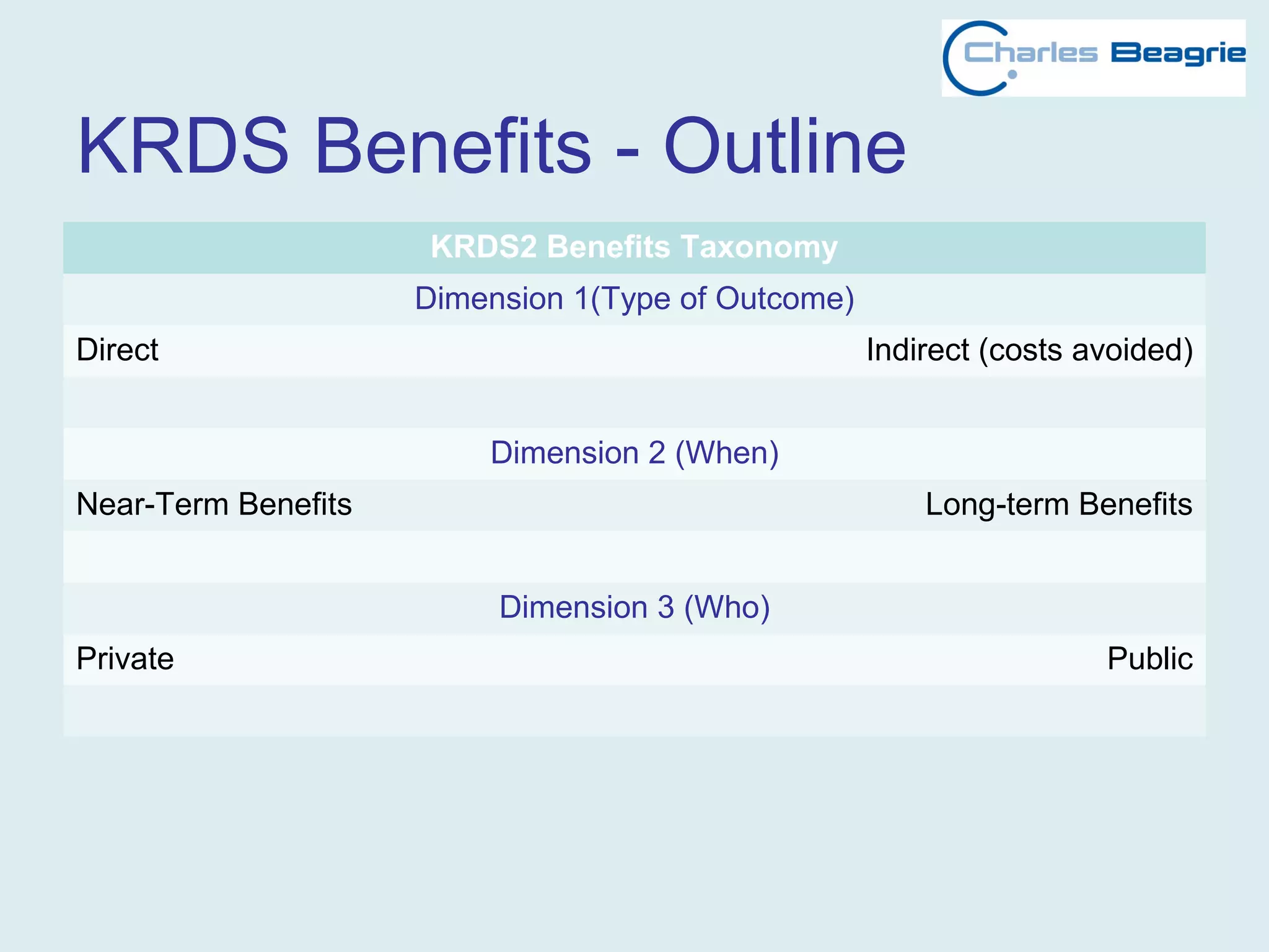 KRDS Benefits - Outline
KRDS2 Benefits Taxonomy
Dimension 1(Type of Outcome)
Direct Indirect (costs avoided)
Dimension 2 (When)
Near-Term Benefits Long-term Benefits
Dimension 3 (Who)
Private Public