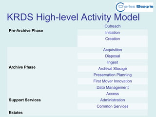 KRDS High-level Activity Model
Pre-Archive Phase
Outreach
Initiation
Creation
Archive Phase
Acquisition
Disposal
Ingest
Archival Storage
Preservation Planning
First Mover Innovation
Data Management
Access
Support Services Administration
Common Services
Estates
 