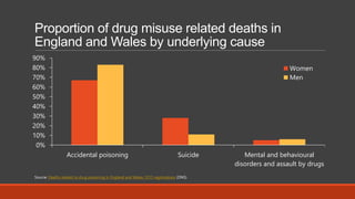 Proportion of drug misuse related deaths in
England and Wales by underlying cause
0%
10%
20%
30%
40%
50%
60%
70%
80%
90%
Accidental poisoning Suicide Mental and behavioural
disorders and assault by drugs
Women
Men
Source: Deaths related to drug poisoning in England and Wales: 2015 registrations (ONS)
 