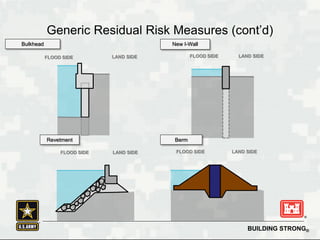 BUILDING STRONG®
Generic Residual Risk Measures (cont’d)
FLOOD SIDE LAND SIDE FLOOD SIDE LAND SIDE
New I-WallBulkhead
FLOO...