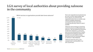 LGA survey of local authorities about providing naloxone
in the community
99%
25% 25%
21%
18%
12%
6% 5%
25%
0%
10%
20%
30%
40%
50%
60%
70%
80%
90%
100%
Drug
treatment
service
Hostels Outreach
workers
Pharmacy
needle and
syringe
programme
Peers (other
people who
use drugs)
Primary
care
Community
pharmacies
A&E Other
Which services or organisations provide take-home naloxone? Nine in ten respondent local authorities (90
per cent) currently made available take-
home naloxone. Six of the fourteen
respondents which did not currently make
naloxone available subsequently
commented that they were either
considering, planning or about to make it
available.
“All service users accessing our local drug
treatment services are offered take home
Naloxone -We have piloted the distribution
of take home naloxone in 3 community
pharmacies providing high level of needle
exchange and are looking to expand this
provision across all needle exchange
pharmacies over the coming year subject
to ratification” (West Midlands).
“Naloxone saves lives and is a very
important tool in tackling DRDs in our
area” (South East).
n = 121
Source Naloxone survey 2017 (LGA 2017)
 