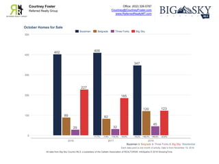 Office: (832) 326-5787
Courtney@CourtneyFoster.com
www.ReferredRealtyMT.com
Courtney Foster
Referred Realty Group
Each data point is one month of activity. Data is from November 19, 2018.
All data from Big Sky Country MLS, a subsidiary of the Gallatin Association of REALTORS®. InfoSparks © 2018 ShowingTime.
October Homes for Sale
Bozeman & Belgrade & Three Forks & Big Sky: Residential
0
100
200
300
400
500
2016 2017 2018
402 409
347
+1.7% -15.2%
89 82
120
-7.9% +46.3%
29 32
45
+10.3% +40.6%
227
185
123
-18.5% -33.5%
Bozeman Belgrade Three Forks Big Sky
 