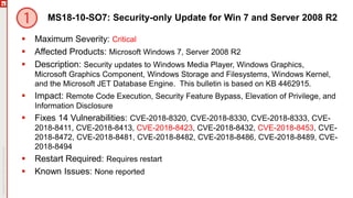MS18-10-SO7: Security-only Update for Win 7 and Server 2008 R2
 Maximum Severity: Critical
 Affected Products: Microsoft Windows 7, Server 2008 R2
 Description: Security updates to Windows Media Player, Windows Graphics,
Microsoft Graphics Component, Windows Storage and Filesystems, Windows Kernel,
and the Microsoft JET Database Engine. This bulletin is based on KB 4462915.
 Impact: Remote Code Execution, Security Feature Bypass, Elevation of Privilege, and
Information Disclosure
 Fixes 14 Vulnerabilities: CVE-2018-8320, CVE-2018-8330, CVE-2018-8333, CVE-
2018-8411, CVE-2018-8413, CVE-2018-8423, CVE-2018-8432, CVE-2018-8453, CVE-
2018-8472, CVE-2018-8481, CVE-2018-8482, CVE-2018-8486, CVE-2018-8489, CVE-
2018-8494
 Restart Required: Requires restart
 Known Issues: None reported
 