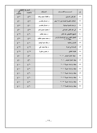 -
19
-
‫م‬
‫الكتـــــــــاب‬ ‫أســــــــــــــم‬
‫المـــؤلـف‬
‫التخفيض‬ ‫بعد‬ ‫السعر‬
‫لألعضاء‬
‫لغير‬
‫األعضاء‬
76
‫المسنين‬ ‫نفس‬ ‫علم‬
‫بركات‬ ‫سعيد‬ ‫فاطمة‬ .‫د‬
38
‫ج‬
42
‫ج‬
77
‫ثورة‬ ‫ألحداث‬ ‫النفسية‬ ‫الدالالت‬
25
‫يناير‬
‫خضــــر‬ ‫عــــادل‬ .‫د‬
45
‫ج‬
50
‫ج‬
78
‫ميدانية‬ ‫نفسية‬ ‫دراسات‬
‫خضــــر‬ ‫عــــادل‬ .‫د‬
40
‫ج‬
45
‫ج‬
79
‫الصناعى‬ ‫النفس‬ ‫علم‬ ‫فى‬
‫نصر‬ ‫حسين‬ ‫محمود‬ .‫أ‬
25
‫ج‬
30
‫ج‬
80
‫الكان‬ ‫عند‬ ‫االكلينيكى‬ ‫المنهج‬
‫خطاب‬ ‫محمد‬ .‫د‬
30
‫ج‬
35
‫ج‬
81
‫والراس‬ ‫الماركسية‬ ‫بين‬ ‫النفسى‬ ‫التحليل‬
‫مالية‬
2014
‫خطاب‬ ‫محمود‬ ‫محمد‬ .‫د‬
85
‫ج‬
95
‫ج‬
82
‫االدما‬
‫وعالجه‬ ‫ن‬
‫الوهاب‬ ‫عبد‬ ‫خالد‬ .‫د‬
80
‫ج‬
90
‫ج‬
83
‫المرأة‬ ‫الى‬ ‫اإلساءة‬
‫على‬ ‫محمد‬ ‫هبة‬ .‫د‬
25
‫ج‬
35
‫ج‬
84
‫العشق‬ ‫عتبات‬
‫حنورة‬ ‫مصرى‬ .‫د‬
25
‫ج‬
35
‫ج‬
85
‫المؤتمر‬ ‫أعمال‬ ‫مجلد‬
2007
30
‫ج‬
40
‫ج‬
86
‫المؤتمر‬ ‫أعمال‬ ‫مجلد‬
2010
30
‫ج‬
40
‫ج‬
87
‫عربية‬ ‫دراسات‬ ‫مجلد‬
2009
30
‫ج‬
40
‫ج‬
88
‫دراسات‬ ‫مجلد‬
‫عربية‬
2010
30
‫ج‬
40
‫ج‬
89
‫عربية‬ ‫دراسات‬ ‫مجلد‬
2011
30
‫ج‬
40
‫ج‬
90
‫عربية‬ ‫دراسات‬ ‫مجلد‬
2012
30
‫ج‬
40
‫ج‬
91
‫عربية‬ ‫دراسات‬ ‫مجلد‬
2013
30
‫ج‬
40
‫ج‬
92
‫نفسية‬ ‫دراسات‬ ‫مجلد‬
2013
30
‫ج‬
40
‫ج‬
 