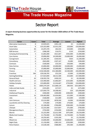 Sector Report
A report showing business opportunities by sector for the October 2020 edition of The Trade House
Magazine.
Sector Count Total Average Lowest Highest
Alternative Investments 8 £3,929,025 £491,128 £5 £3,200,000
Asset Sales 8 £23,322,000 £2,915,250 £20,000 £10,000,000
Automotive 40 £3,297,270 £82,432 £19,000 £350,000
B2B Services 17 £288,500 £16,971 £150 £250,000
Camping And Caravanning 3 £1,865,000 £621,667 £365,000 £1,000,000
Care Homes 2 £9,000,000 £4,500,000 £3,000,000 £6,000,000
Consignment 9 £1,304,395 £144,933 £650 £1,200,000
Consultancy 6 £643,000 £107,167 £9,000 £500,000
Contracts 3 £100,000 £33,333 £30,000 £40,000
Data Centres 1 £3,000,000 £3,000,000 £3,000,000 £3,000,000
Farming 1 £5,000,000 £5,000,000 £5,000,000 £5,000,000
Finance 5 £156,500,000 £31,300,000 £2,500,000 £50,000,000
Franchise 566 £29,558,705 £52,224 £2,000 £1,500,000
Gaming/Gambling 2 £17,023,000 £8,511,500 £23,000 £17,000,000
General Deals 43 £18,503,726 £430,319 £1 £6,500,000
Health and Care 12 £22,400,000 £1,866,667 £225,000 £6,000,000
Holiday Complex 12 £23,000,000 £1,916,667 £750,000 £10,000,000
Hotels 51 £605,274,329 £11,868,124 £89,950 £213,809,379
Indie and Side Hustle 12 £335,005 £27,917 £5 £275,000
Industrial 6 £27,050,770 £4,508,462 £20 £25,000,000
Intellectual Property 1 £200,000 £200,000 £200,000 £200,000
Investment 16 £26,465,000 £1,654,063 £15,000 £7,500,000
Jobs 8 £168,000 £21,000 £13,000 £29,000
Joint Ventures 4 £3,514,000 £878,500 £4,000 £2,500,000
Laundrette and Dry Cleaning 1 £79,000 £79,000 £79,000 £79,000
Leisure 3 £2,100,000 £700,000 £300,000 £1,250,000
Lifestyle 7 £2,225,000 £317,857 £75,000 £700,000
Management Buy In 3 £750,000 £250,000 £100,000 £350,000
Marine 2 £5,225,000 £2,612,500 £975,000 £4,250,000
Media And Creative 1 £1,750,000 £1,750,000 £1,750,000 £1,750,000
Misc 22 £4,250,405 £193,200 £5 £1,250,000
Mixed Use 1 £3,600,000 £3,600,000 £3,600,000 £3,600,000
Night Clubs 3 £1,150,000 £383,333 £250,000 £500,000
Petrol Station 6 £3,528,500 £588,083 £93,500 £1,400,000
The Trade House Magazine
 