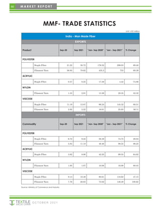 MMF- TRADE STATISTICS
India - Man Made Fiber
EXPORTS
Product Sep-20 Sep 2021 "Jan- Sep 2020" "Jan - Sep 2021" % Change
POLYESTER
Staple Fibre 21.22 30.72 176.52 299.03 69.40
Filament Yarn 56.93 78.62 435.3 733 68.39
ACRYLIC
Staple Fibre 0.57 0.25 17.58 4.42 -74.86
NYLON
Filament Yarn 1.33 2.91 13.36 20.35 52.32
VISCOSE
Staple Fibre 11.19 13.87 86.24 145.32 68.51
Filament Yarn 2.92 2.22 16.61 25.93 56.11
IMPORTS
Commodity Sep-20 Sep 2021 "Jan- Sep 2020" "Jan - Sep 2021" % Change
POLYESTER
Staple Fibre 6.72 9.22 58.38 74.75 28.04
Filament Yarn 5.84 11.18 49.46 98.55 99.25
ACRYLIC
Staple Fibre 3.62 8.06 42.25 69.55 64.62
NYLON
Filament Yarn 1.95 1.07 10.08 16.98 68.45
VISCOSE
Staple Fibre 9.13 10.49 80.61 118.62 47.15
Filament Yarn 7.76 20.63 73.02 146.49 100.62
Source: Ministry of Commerce and Industry
Unit: USD Million
60 M A R K E T R E P O R T
O C T O B E R 2 0 2 1
 